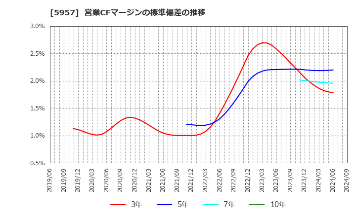 5957 日東精工(株): 営業CFマージンの標準偏差の推移