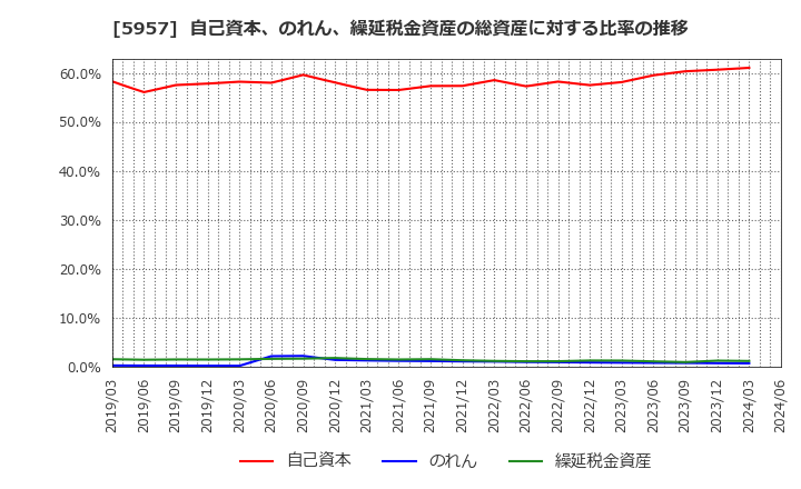 5957 日東精工(株): 自己資本、のれん、繰延税金資産の総資産に対する比率の推移