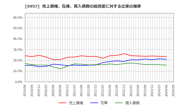 5957 日東精工(株): 売上債権、在庫、買入債務の総資産に対する比率の推移