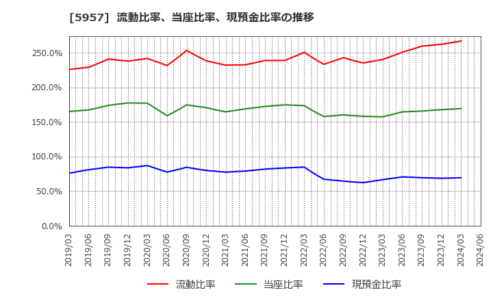 5957 日東精工(株): 流動比率、当座比率、現預金比率の推移