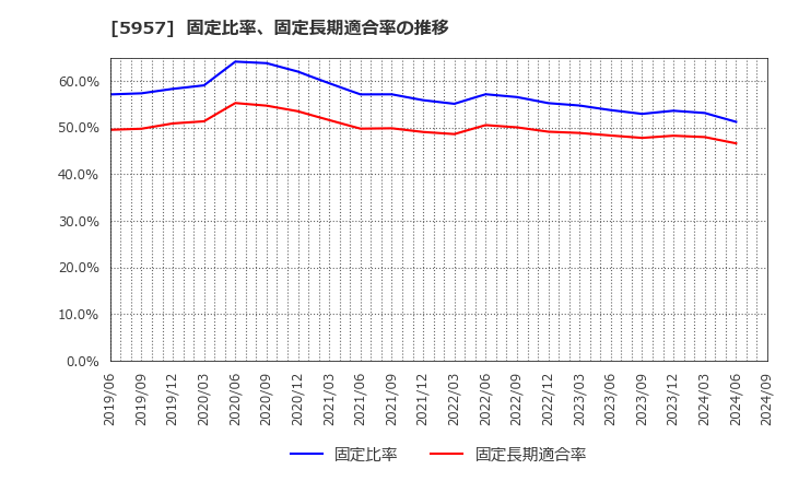 5957 日東精工(株): 固定比率、固定長期適合率の推移