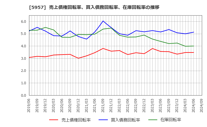 5957 日東精工(株): 売上債権回転率、買入債務回転率、在庫回転率の推移