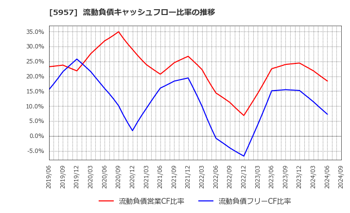 5957 日東精工(株): 流動負債キャッシュフロー比率の推移