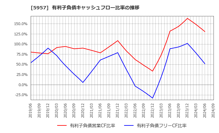 5957 日東精工(株): 有利子負債キャッシュフロー比率の推移