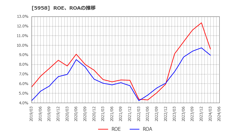5958 三洋工業(株): ROE、ROAの推移