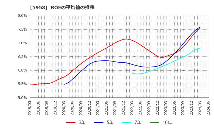 5958 三洋工業(株): ROEの平均値の推移