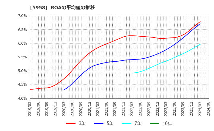 5958 三洋工業(株): ROAの平均値の推移