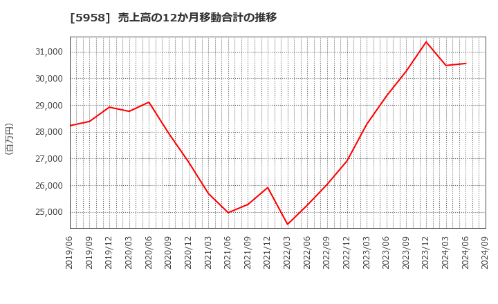 5958 三洋工業(株): 売上高の12か月移動合計の推移