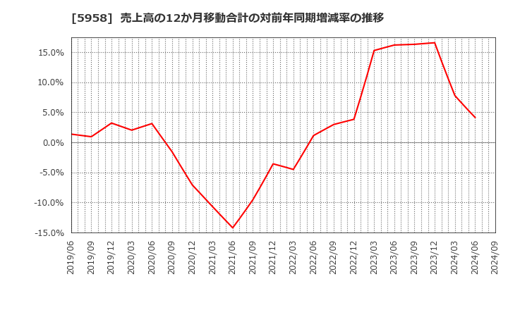 5958 三洋工業(株): 売上高の12か月移動合計の対前年同期増減率の推移