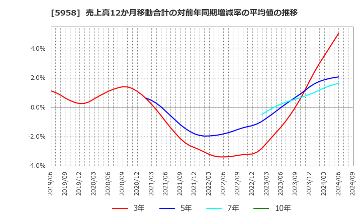 5958 三洋工業(株): 売上高12か月移動合計の対前年同期増減率の平均値の推移