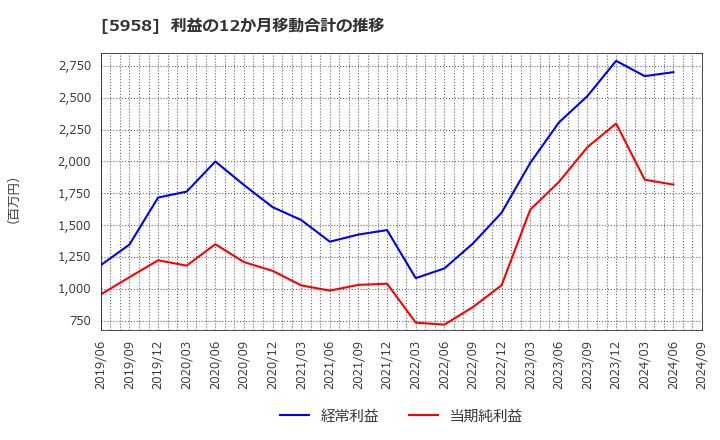 5958 三洋工業(株): 利益の12か月移動合計の推移