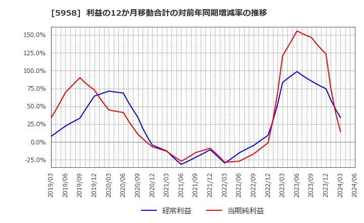 5958 三洋工業(株): 利益の12か月移動合計の対前年同期増減率の推移
