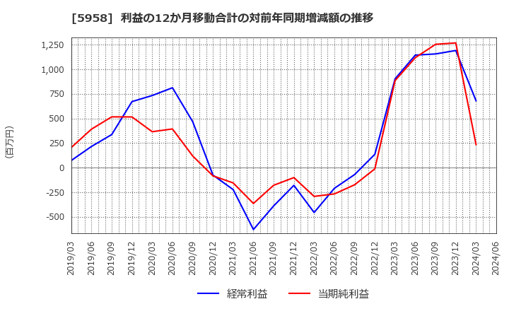 5958 三洋工業(株): 利益の12か月移動合計の対前年同期増減額の推移