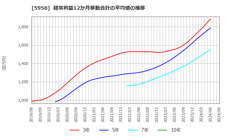 5958 三洋工業(株): 経常利益12か月移動合計の平均値の推移