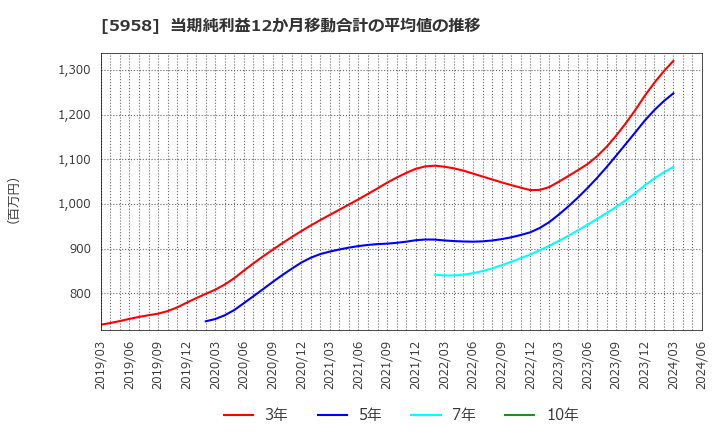 5958 三洋工業(株): 当期純利益12か月移動合計の平均値の推移