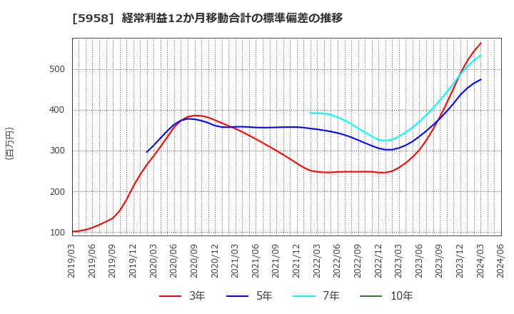 5958 三洋工業(株): 経常利益12か月移動合計の標準偏差の推移