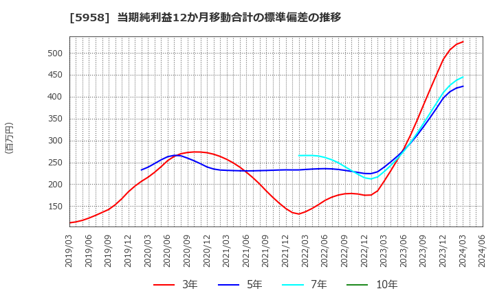 5958 三洋工業(株): 当期純利益12か月移動合計の標準偏差の推移