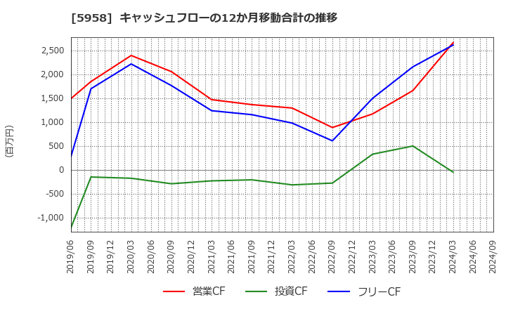 5958 三洋工業(株): キャッシュフローの12か月移動合計の推移