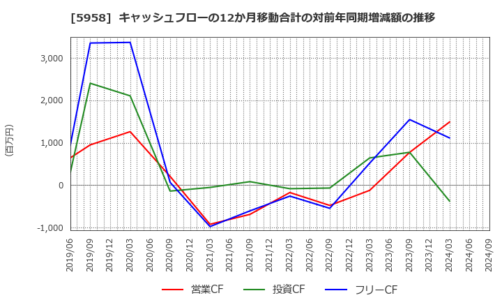 5958 三洋工業(株): キャッシュフローの12か月移動合計の対前年同期増減額の推移