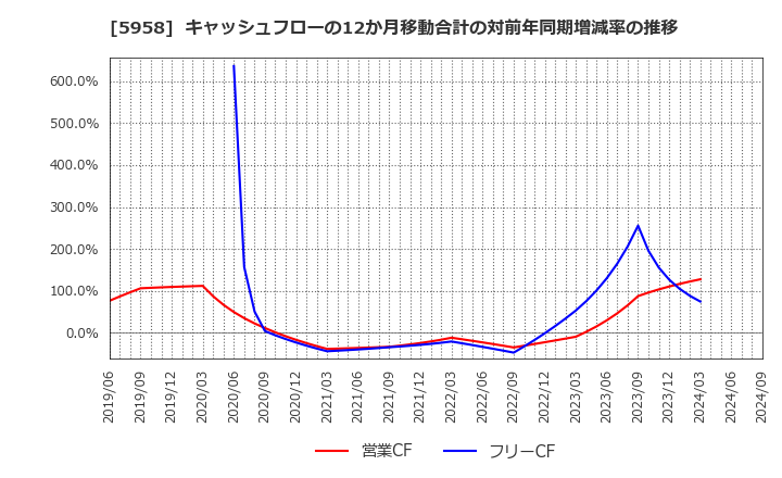 5958 三洋工業(株): キャッシュフローの12か月移動合計の対前年同期増減率の推移