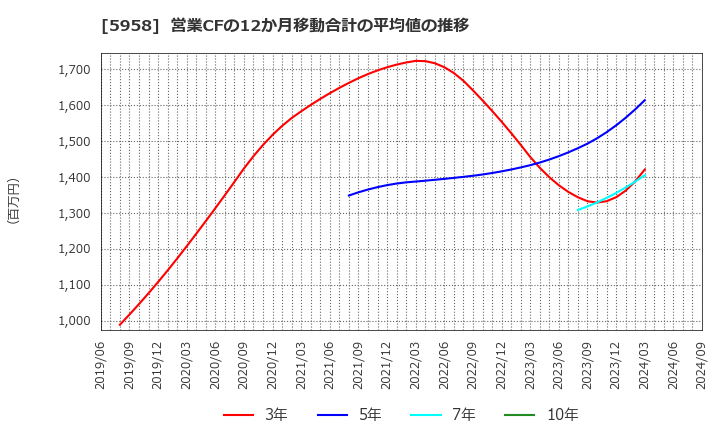 5958 三洋工業(株): 営業CFの12か月移動合計の平均値の推移