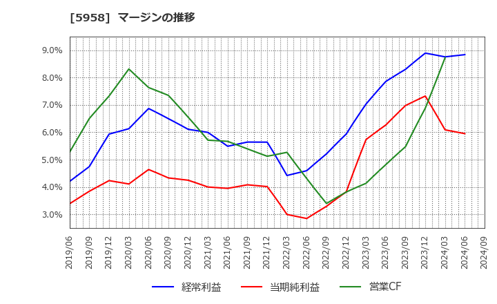 5958 三洋工業(株): マージンの推移