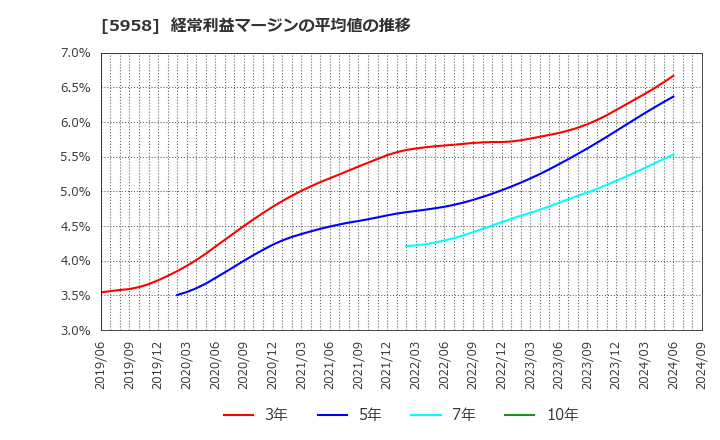 5958 三洋工業(株): 経常利益マージンの平均値の推移