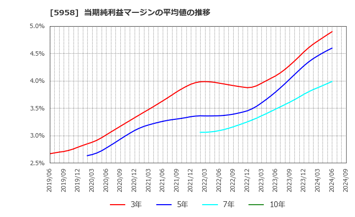 5958 三洋工業(株): 当期純利益マージンの平均値の推移