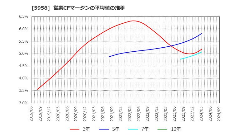 5958 三洋工業(株): 営業CFマージンの平均値の推移