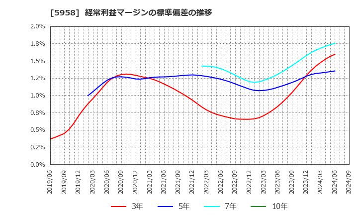 5958 三洋工業(株): 経常利益マージンの標準偏差の推移