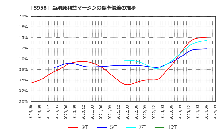 5958 三洋工業(株): 当期純利益マージンの標準偏差の推移