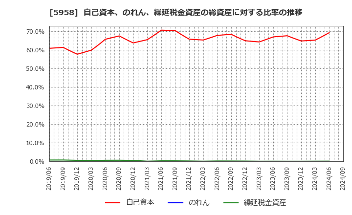 5958 三洋工業(株): 自己資本、のれん、繰延税金資産の総資産に対する比率の推移