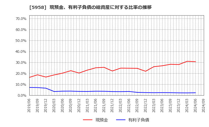 5958 三洋工業(株): 現預金、有利子負債の総資産に対する比率の推移