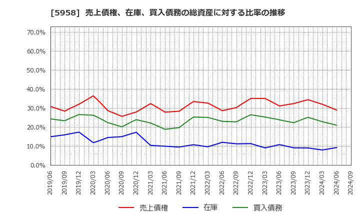 5958 三洋工業(株): 売上債権、在庫、買入債務の総資産に対する比率の推移