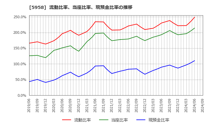 5958 三洋工業(株): 流動比率、当座比率、現預金比率の推移