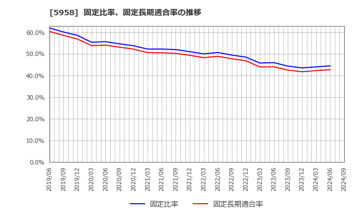 5958 三洋工業(株): 固定比率、固定長期適合率の推移