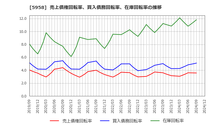 5958 三洋工業(株): 売上債権回転率、買入債務回転率、在庫回転率の推移