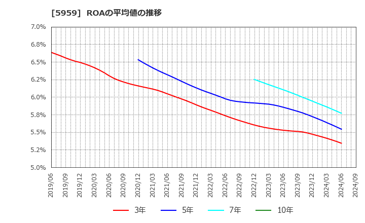 5959 岡部(株): ROAの平均値の推移