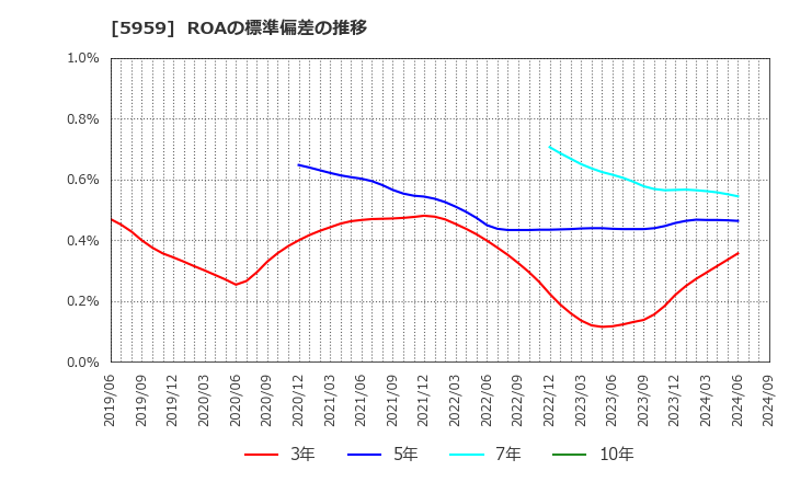 5959 岡部(株): ROAの標準偏差の推移