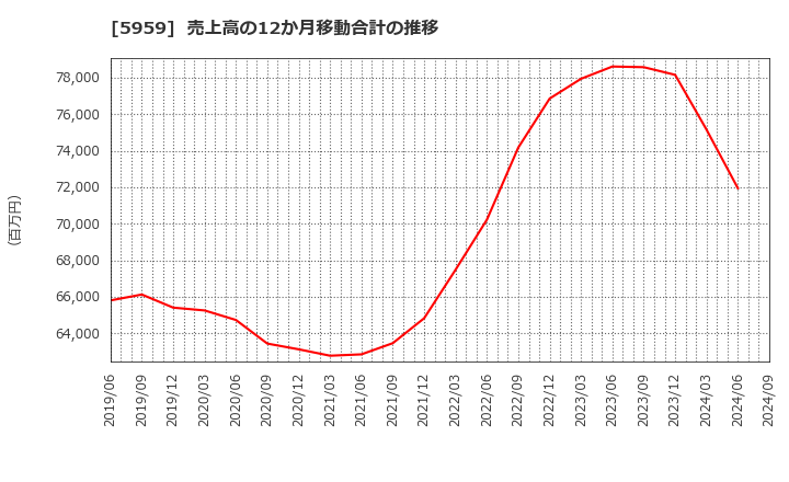 5959 岡部(株): 売上高の12か月移動合計の推移