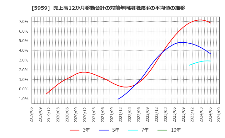 5959 岡部(株): 売上高12か月移動合計の対前年同期増減率の平均値の推移