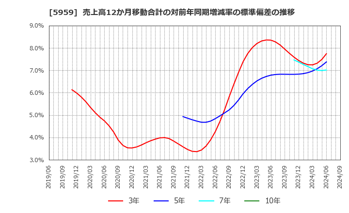 5959 岡部(株): 売上高12か月移動合計の対前年同期増減率の標準偏差の推移