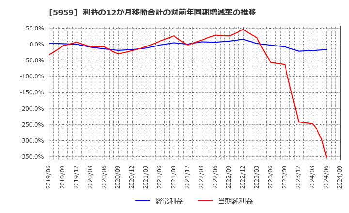 5959 岡部(株): 利益の12か月移動合計の対前年同期増減率の推移