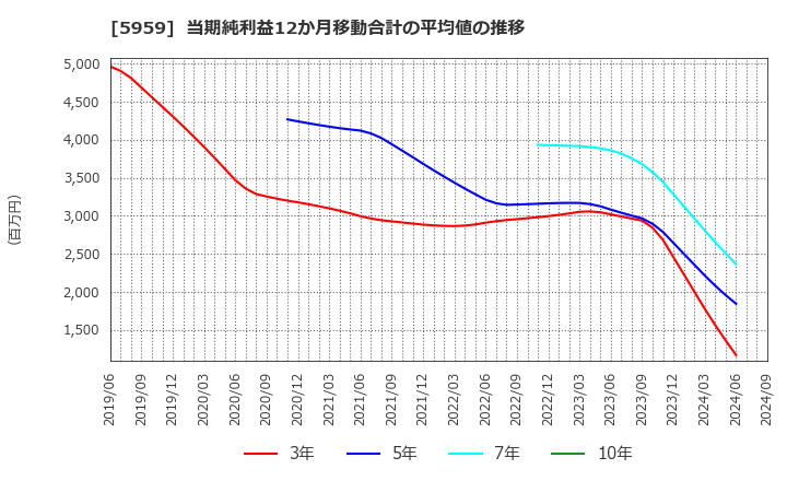 5959 岡部(株): 当期純利益12か月移動合計の平均値の推移