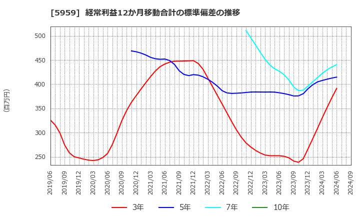 5959 岡部(株): 経常利益12か月移動合計の標準偏差の推移