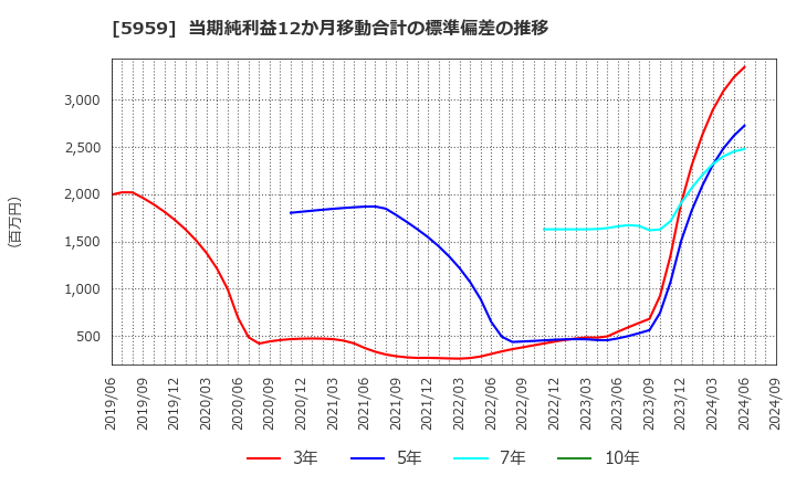 5959 岡部(株): 当期純利益12か月移動合計の標準偏差の推移