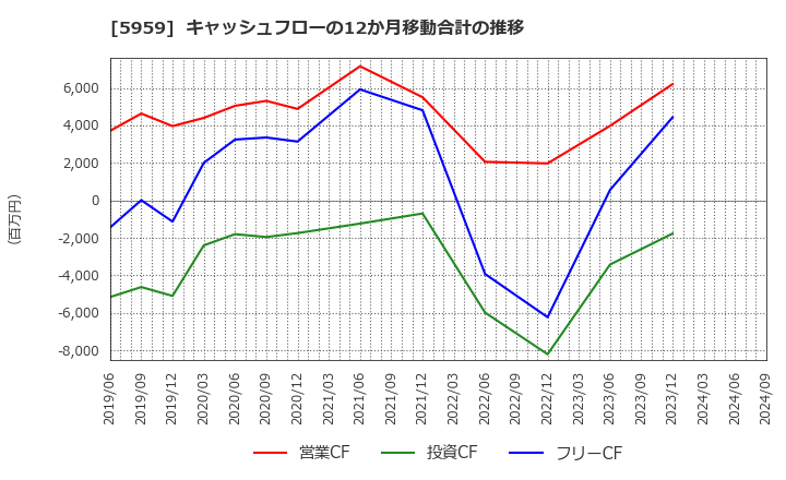 5959 岡部(株): キャッシュフローの12か月移動合計の推移