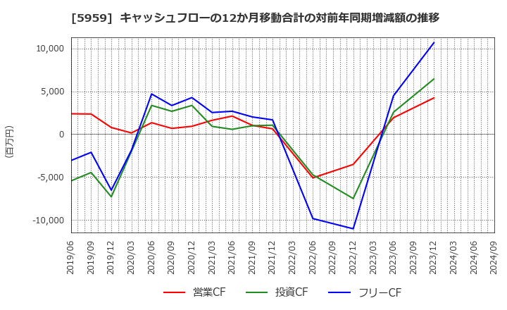 5959 岡部(株): キャッシュフローの12か月移動合計の対前年同期増減額の推移