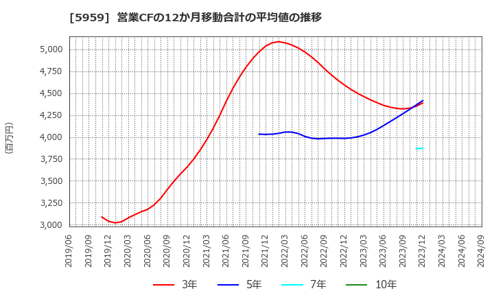 5959 岡部(株): 営業CFの12か月移動合計の平均値の推移