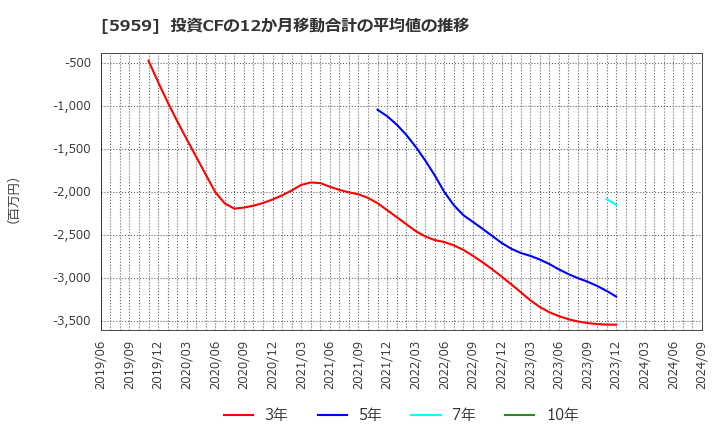 5959 岡部(株): 投資CFの12か月移動合計の平均値の推移